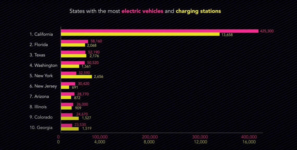 Bar chart showing top 10 states with the most electric vehicles and electric vehicle charging stations based on data from USDE Alternative Fuels Data Center