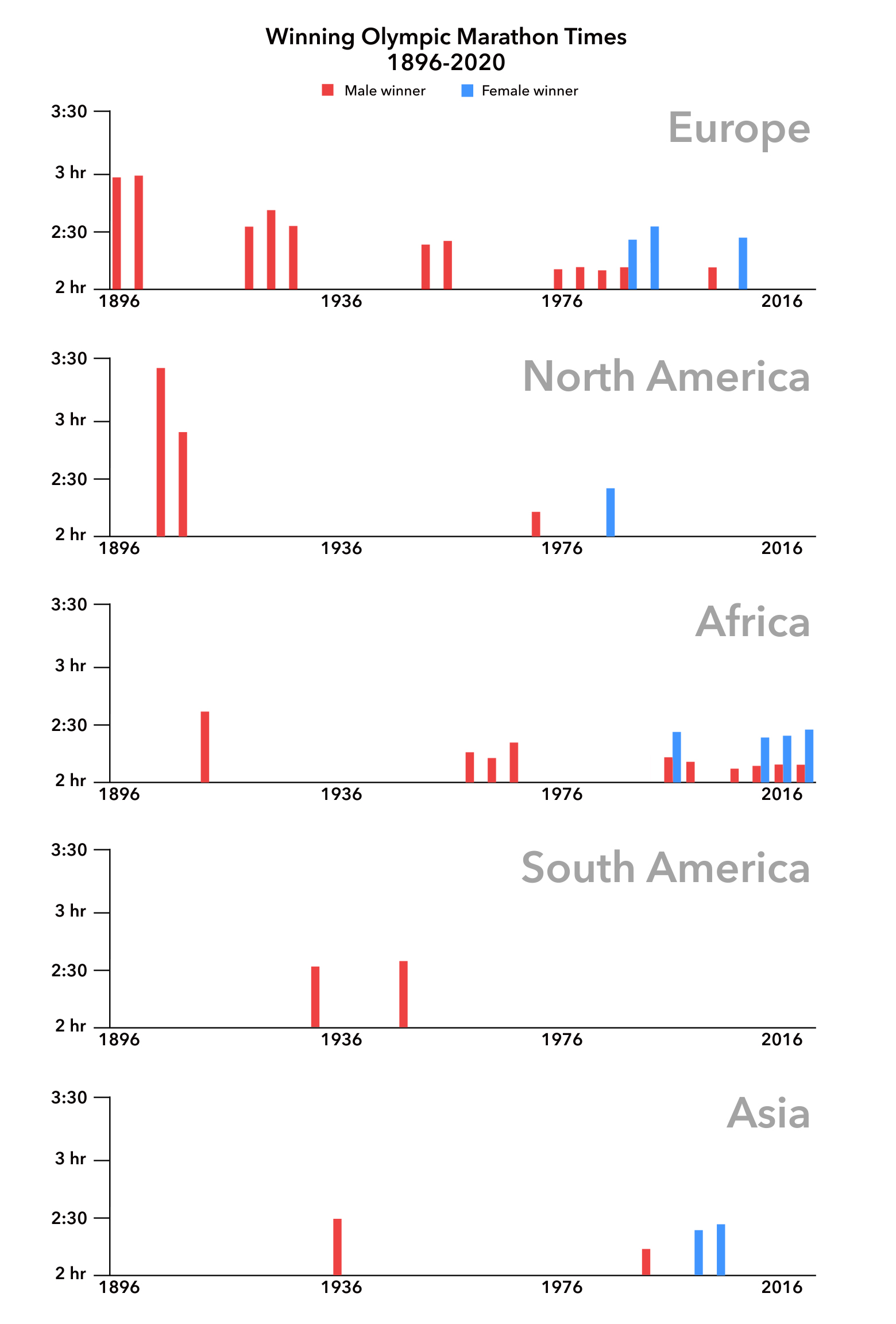 Chart showing winning Olympic marathon times by continent.