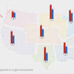 Map of US showing organ transplant waitlists and transplants performed by region.