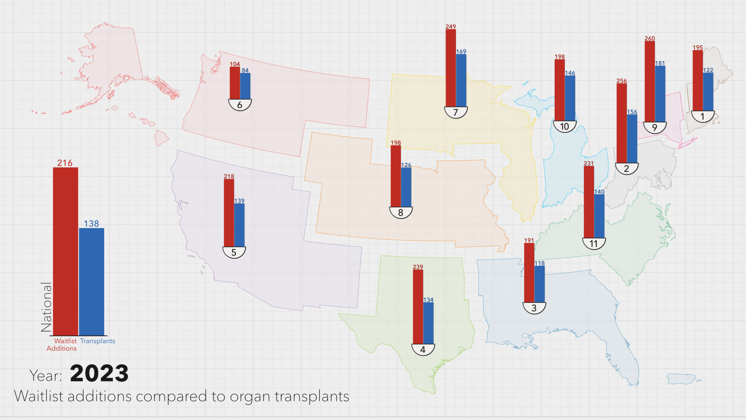 Map of US showing organ transplant waitlists and transplants performed by region.