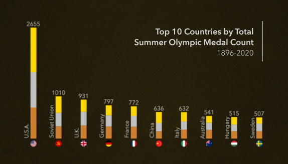 Chart showing the top 10 medal winners by country in the Summer Olympics over time.