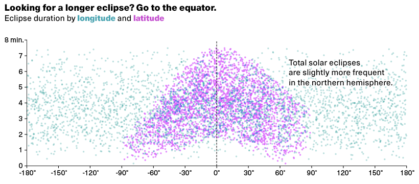 Longer eclipses are more common nearer the equator.